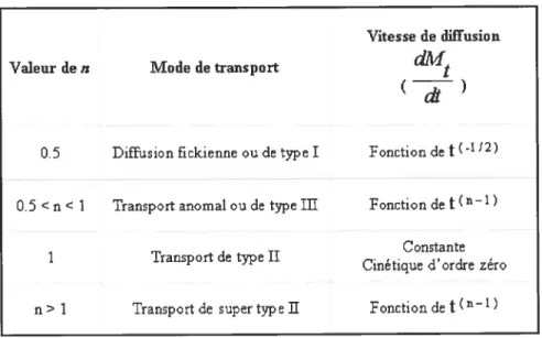 Tableau I - 7.1-l Valeurs de n et interprétation des mécanismes de libération diffusionnelle à partir des données de libération de médicament des films polymériques (Adaptée de Peppas, 1985 [2221)