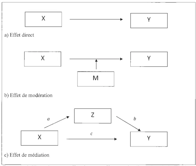 Figure  4.  a)  Illustration  d'un  effet  direct.  X  affecte  Y.  b)  Illustration  de  l'effet  d'un  modérateur