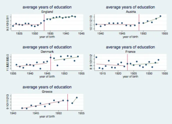 Figure 1. Average years of education by year of birth and by country  
