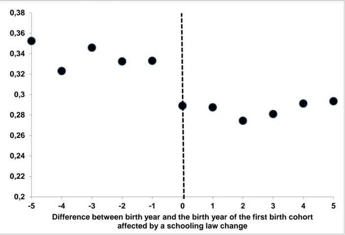 Figure 2. Adjusted proportion reporting poor health by birth cohort 