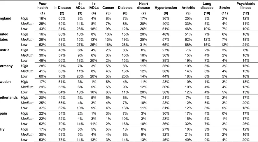 Table 2. Health outcomes by level of education and by country                                                  Poor  health  1+ Disease  1+  ADLs  1+ 