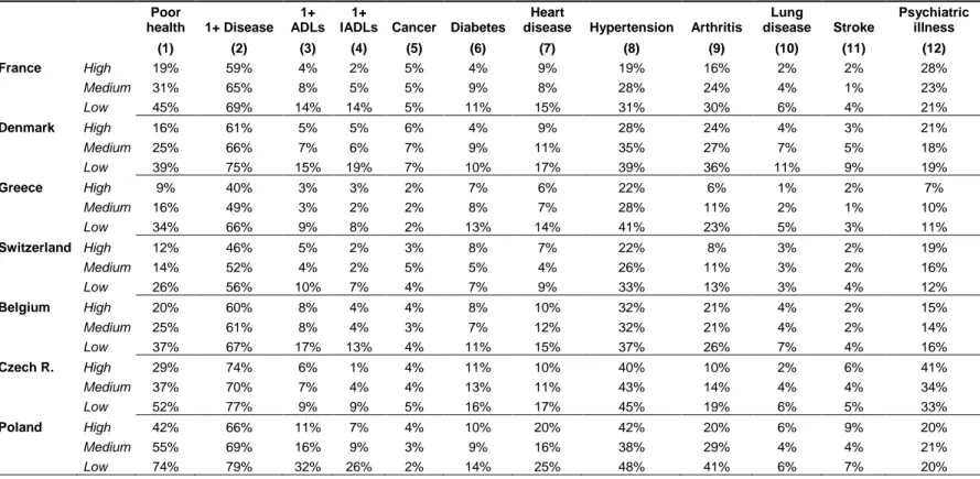 Table 2. Health outcomes by level of education and by country (continued)                                                  Poor  health  1+ Disease  1+  ADLs  1+ 