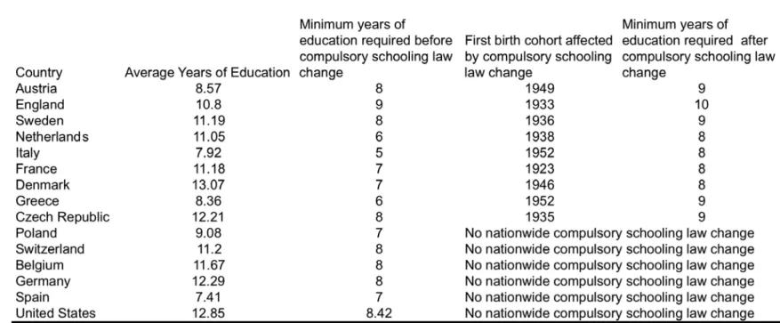 Table 4. Average years of education and minimum years of education required before and after compulsory schooling law changes, by country