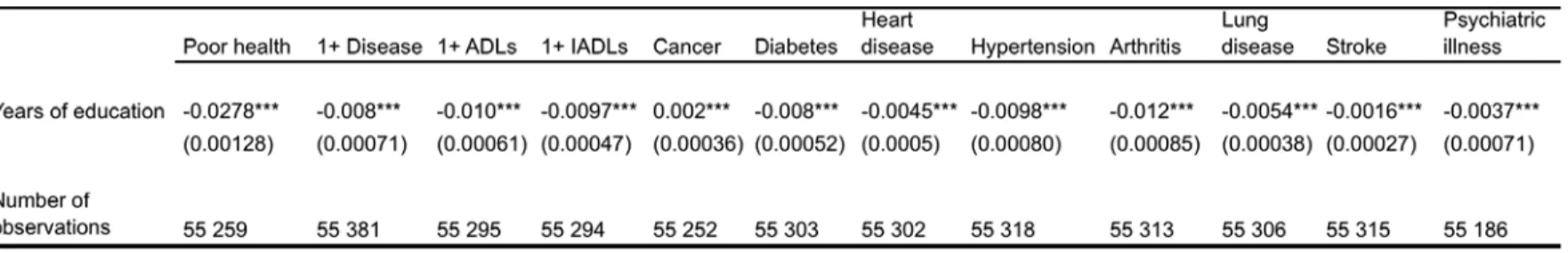 Table 5. Probit models: effect of years of education on health outcomes (Coefficients reported as marginal effects) 