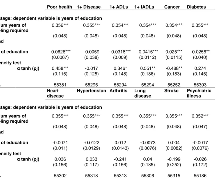 Table 6. IV-Probit models: effect of years of education on health outcomes (Coefficients reported as marginal effects)    Poor health  1+ Disease  1+ ADLs  1+ IADLs  Cancer  Diabetes 