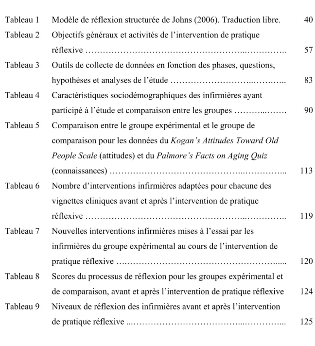 Tableau 1  Modèle de réflexion structurée de Johns (2006). Traduction libre.   40 Tableau 2  Objectifs généraux et activités de l’intervention de pratique 