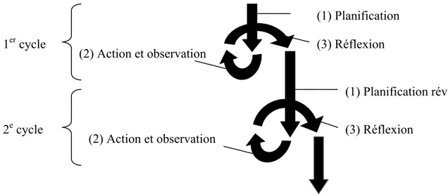 Figure 1. Spirale de la recherche-action (Kemmis &amp; McTaggart, 1988, p.11). 