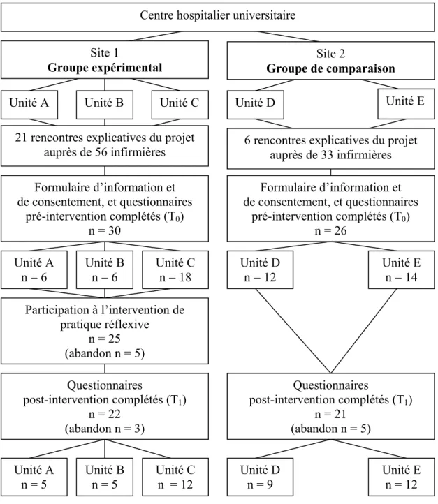 Figure  2. Processus de recrutement et échantillon. 