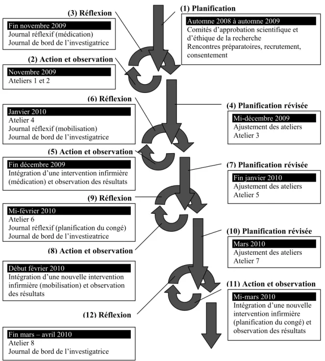 Figure 3. Déroulement de l’intervention de pratique réflexive selon la spirale de la                   recherche-action de Kemmis et McTaggart (1988)