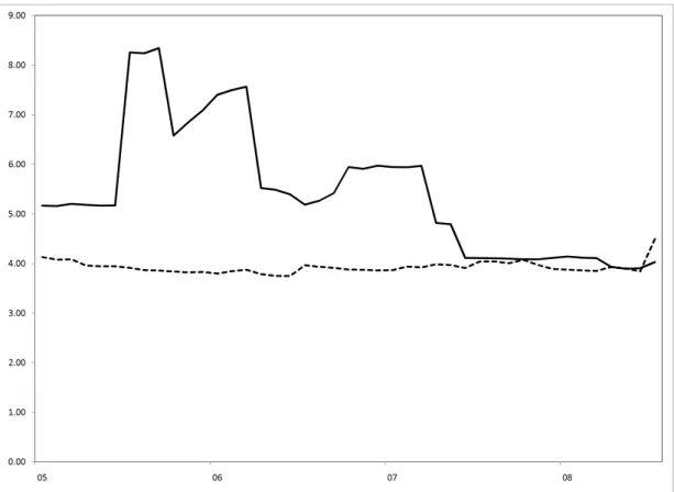 Figure 2: Leverage Ratios for S&amp;P 500 Industrial Goods and Utilities Indices 12113211421152116211721182119211211211 17 18 19 1