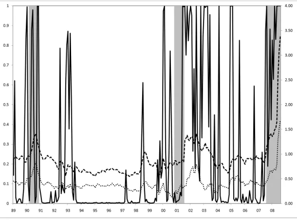 Figure 3: Credit Cycles (Smoothed Probability of Widening Credit Spreads State) 121112314211423152115231621162317211112412512612712312812912124  1 4 5 6 7 3 8 9   11 14 15 16 17 13 18 19 1