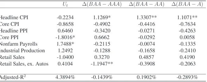 Table 5: The Effect of Economic News on Unexpected Changes in the Fed Funds Rate and Credit Spreads