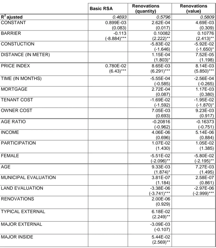 Table 3 : Empirical results (t-statistics) 