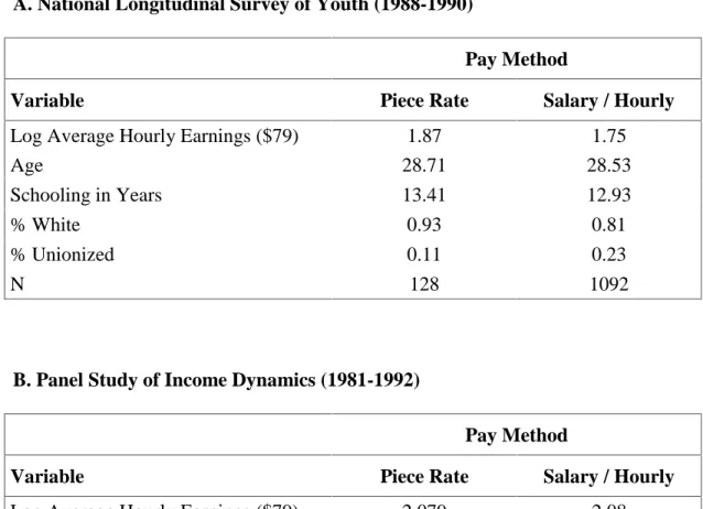 Table 1. Sample Means A. National Longitudinal Survey of Youth (1988-1990)