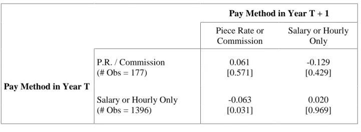 Table 2. Average Change in Log-Earnings by Type of Transition (NLSY) Panel A: Job Stayers Only
