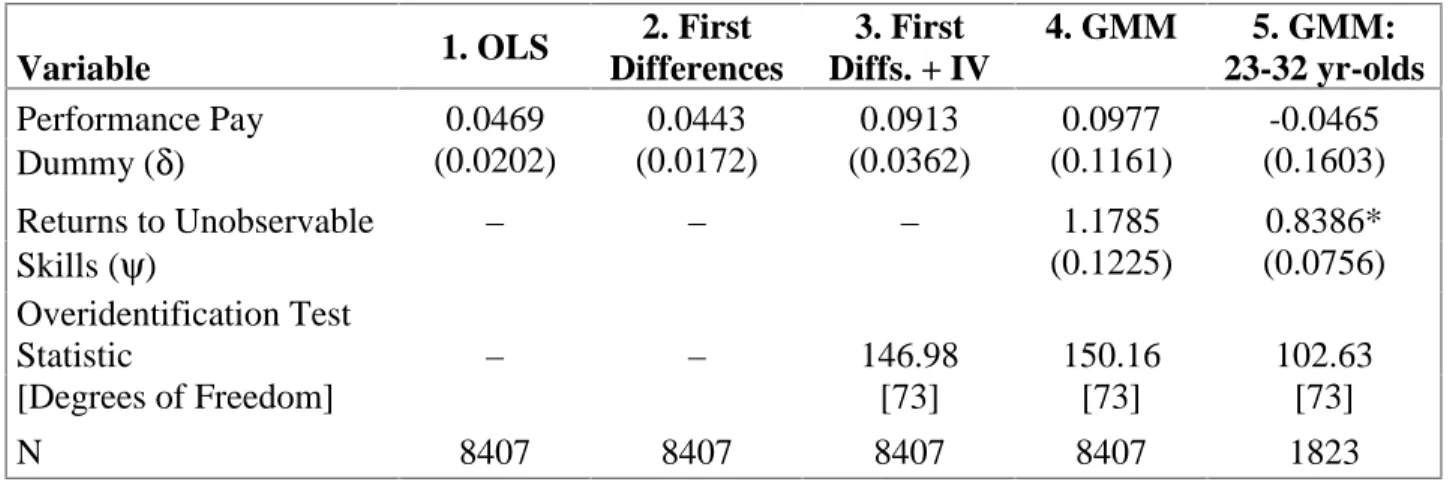 Table 4. Estimates of the Wage Effect of Pay-per-Performance Contracts-PSID Panel A: Within-Worker Estimation