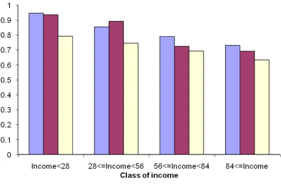 Figure 1b. Ratio of reported income per class of income (session 9-16) 