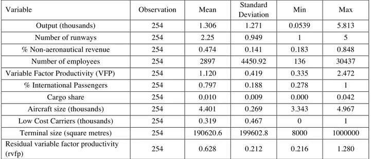 Table 2: Descriptive statistics of the variables used in the airport efficiency analysis 