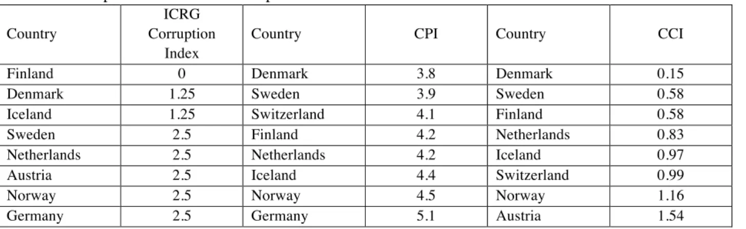 Table 3: Corruption Indices of the sample of countries - 2009  Country 