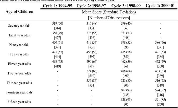 Table 1.A: Mean Math Standardized Test Score by Age and Cycle