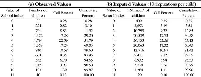 Table 2.A: Distribution of the School Index