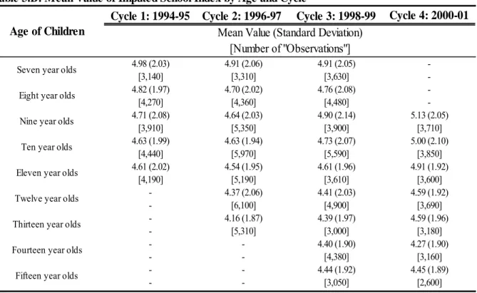 Table 3.B: Mean Value of Imputed School Index by Age and Cycle