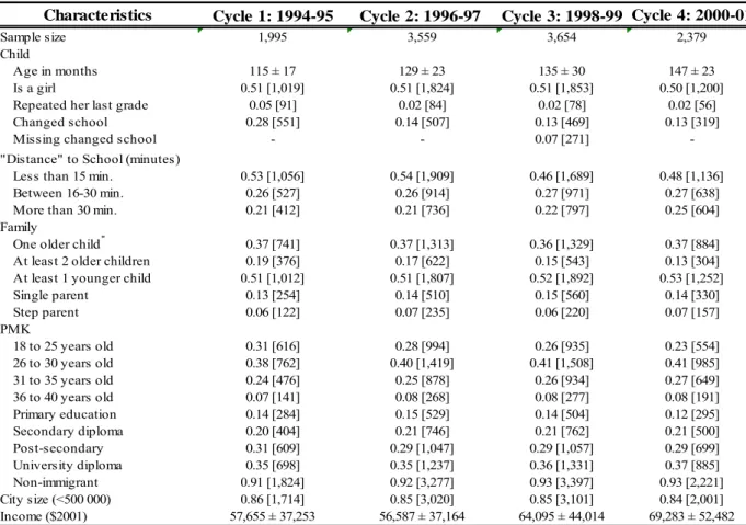 Table 4: Mean Characteristics of Children (7- to 15-year-olds), their Family, and their PMK, by Cycle 