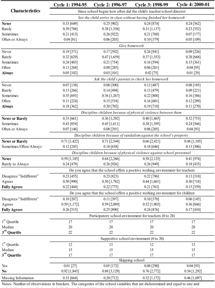 Table 5: Mean Characteristics of Schools by Cycle