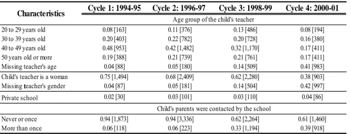 Table 5: Mean Characteristics of Schools by Cycle (continued)   Characteristics