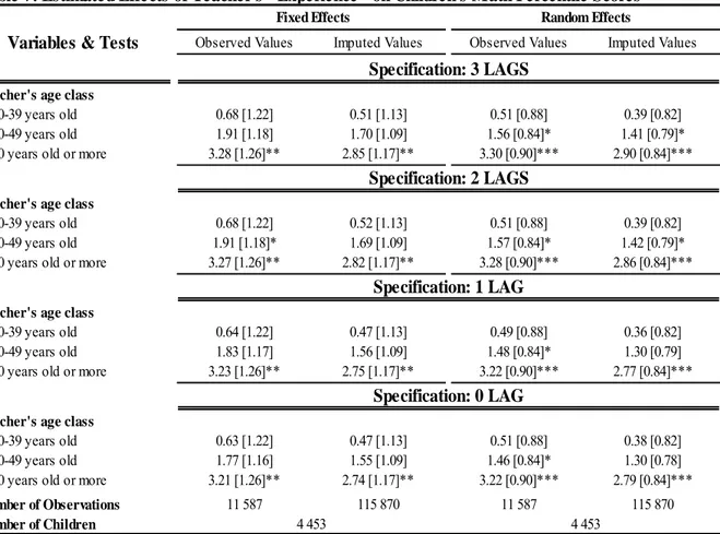 Table 7: Estimated Effects of Teacher's &#34;Experience&#34; on Children's Math Percentile Scores # Variables &amp; Tests