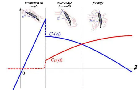 Figure 2-21  Effets de la variation de l'angle d'attaque (décrochage aérodynamique) 