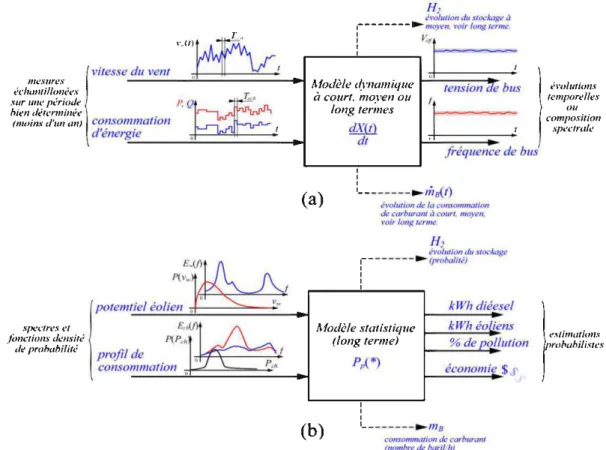 Figure 2-1  Familles de modélisation des  SJED: (a) Dynamique (b) Statistique 