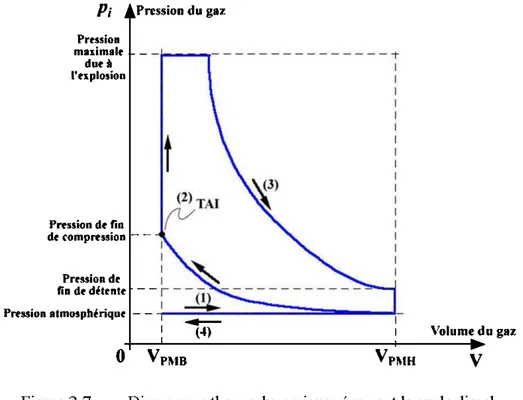 Figure  2-7  Diagramme thermodynamique résument le cycle diesel. 