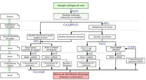 Figure 2-16  Différentes options technologiques, de la conversion éolienne  à  son exploitation  Pour  les  éoliennes  à  vitesse  variable,  l'on  emploie  des  dispositifs  d'électronique  de  pmssance  pour  contrôler  les  transferts  de  pmssance