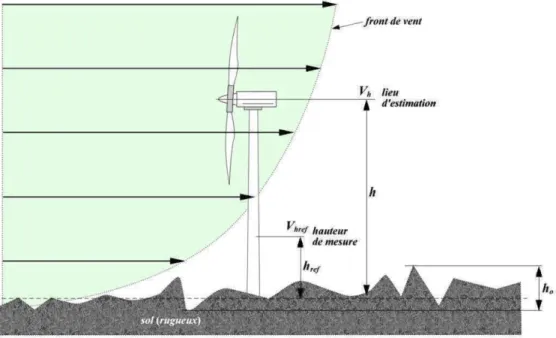 Figure 2-17  front de vent 1!~~3---;i_/ ' __ !} lieu ' /  d'estimation / _/ 1 + - -Vh-r&#34;' l10uteur de mesure 