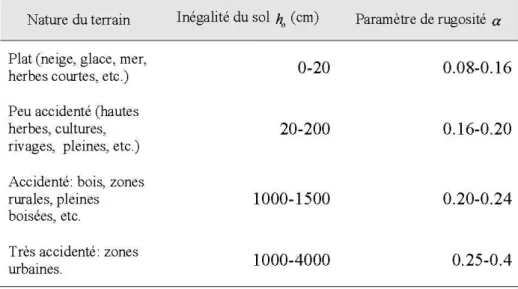 Tableau 2-1  Paramètre de mgosité en fonction du site  Nature du terrain 