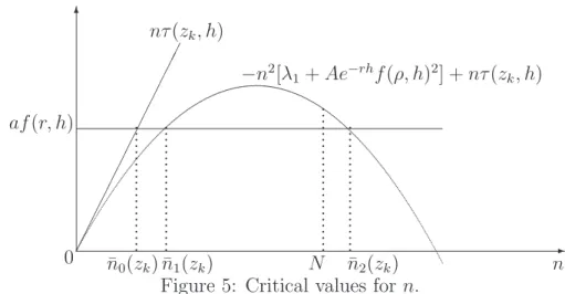 Figure 5: Critical values for n.