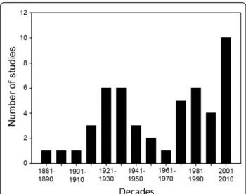 Figure 4 Number of studies included in this review for each decade between 1881 and 2010.