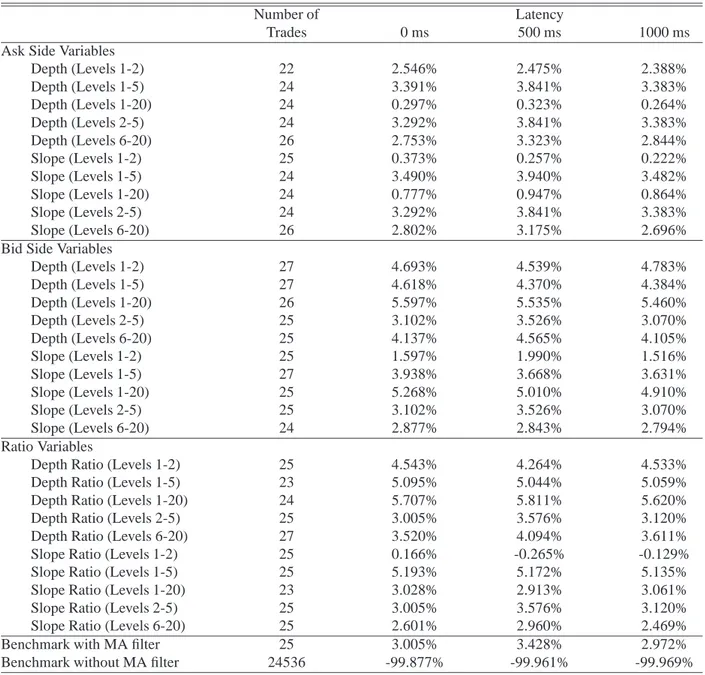 Table 7: Table 5* (SAP-June 2011): Bid-Ask Return on Trading Strategies