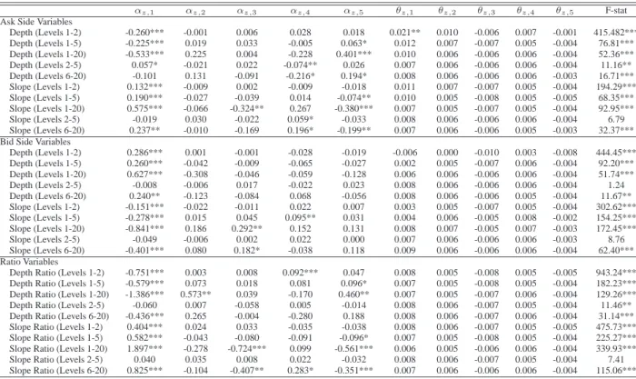 Table A1: Coefficient Estimates on Lagged Values of Limit Order Book Variables and Lagged Values of Volume and F-statistics for Granger Causality Tests for Limit Order Book Variables