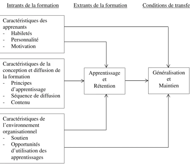 Figure 4. Modèle du transfert des apprentissages développé par Baldwin et Ford (1988)