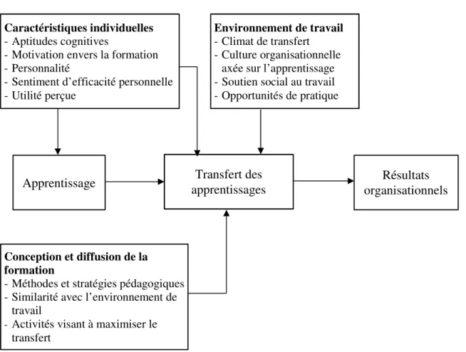 Figure 5. Modèle des principaux facteurs impliqués dans le transfert des apprentissages et  l’efficacité de la formation