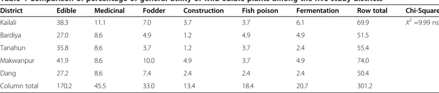 Table 4 Comparison of percentage of general utility of wild edible plants among the five study districts