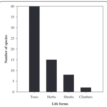 Figure 3 Frequency of wild edible plant taxa arranged by life forms.