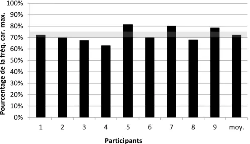 Figure 3. Pourcentage de la fréquence cardiaque maximale par  participant. 