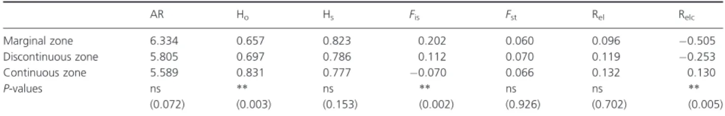 Table 3. Comparisons of genetic estimate differences among populations from three zones.