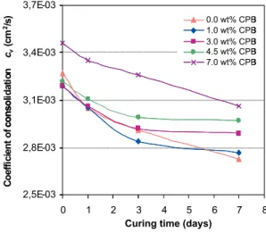 Fig. 5 shows the variation in the coefficient of consolidation c v with curing time.