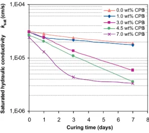 Fig. 6. Calculated CPB k sat vs curing time