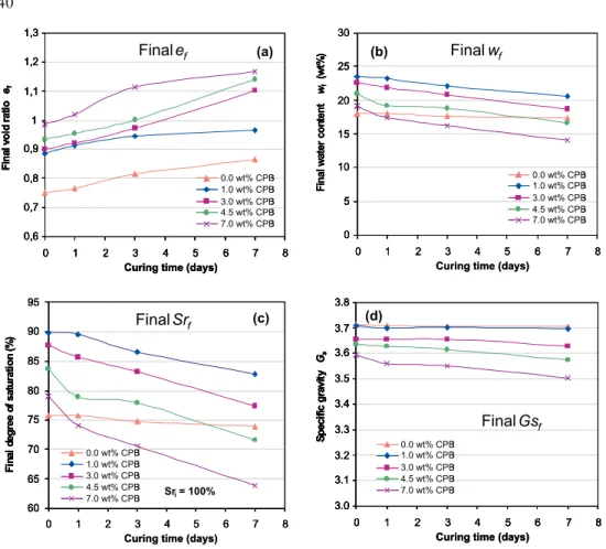 Fig. 7d shows that the specific gravity varies slightly and remains almost constant with curing time and binder content