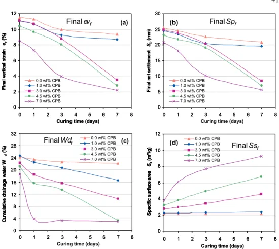 Fig. 8. Evaluation of the CPB final index properties as a function of curing time a – strain, b – settlement, c – cumulative drainage water, d – specific surface Rys